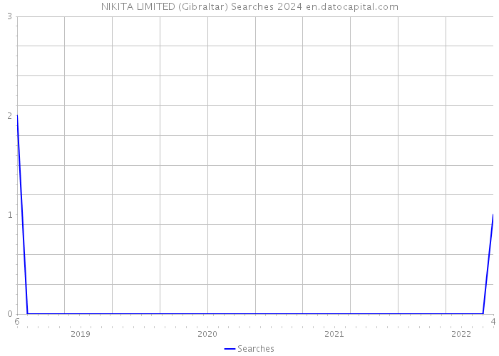 NIKITA LIMITED (Gibraltar) Searches 2024 