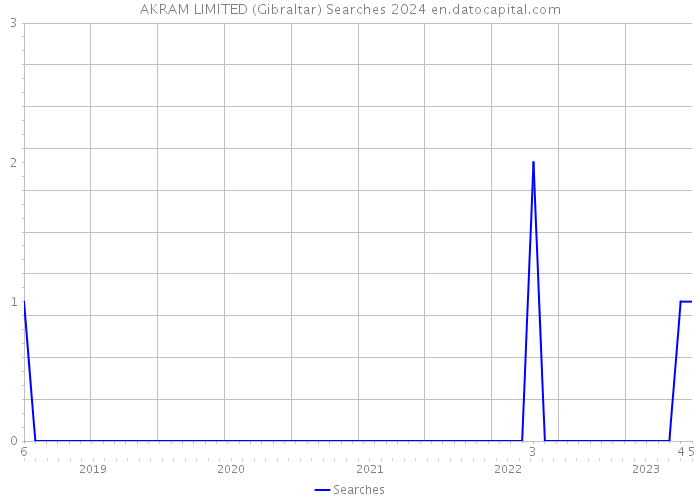 AKRAM LIMITED (Gibraltar) Searches 2024 