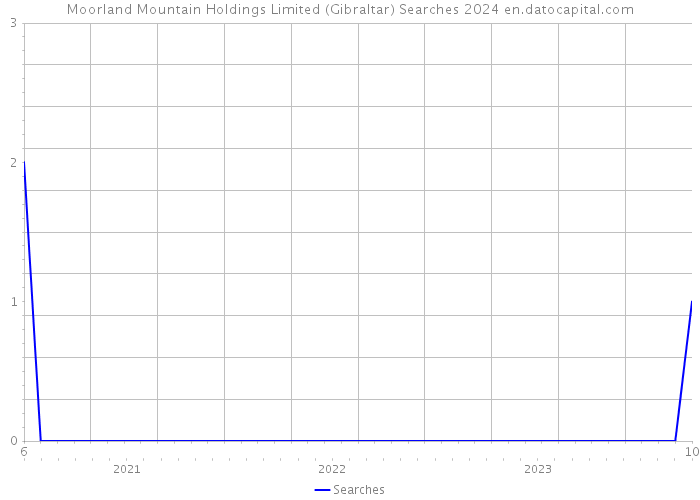 Moorland Mountain Holdings Limited (Gibraltar) Searches 2024 