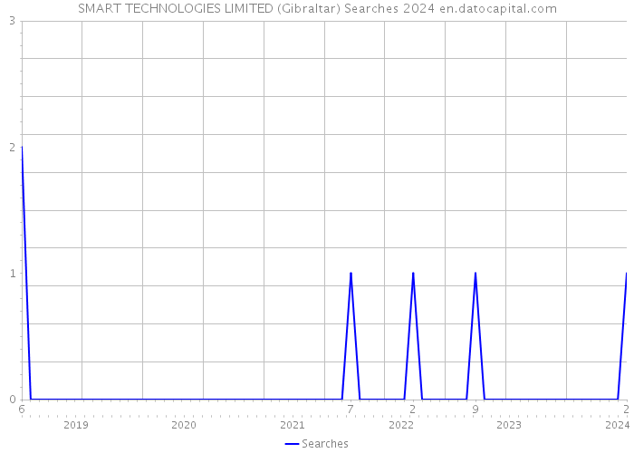 SMART TECHNOLOGIES LIMITED (Gibraltar) Searches 2024 