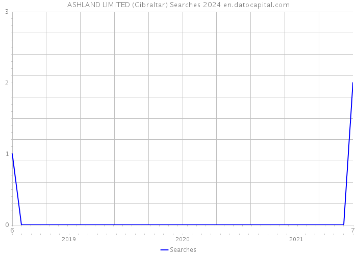 ASHLAND LIMITED (Gibraltar) Searches 2024 