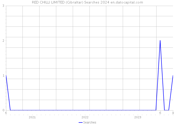 RED CHILLI LIMITED (Gibraltar) Searches 2024 