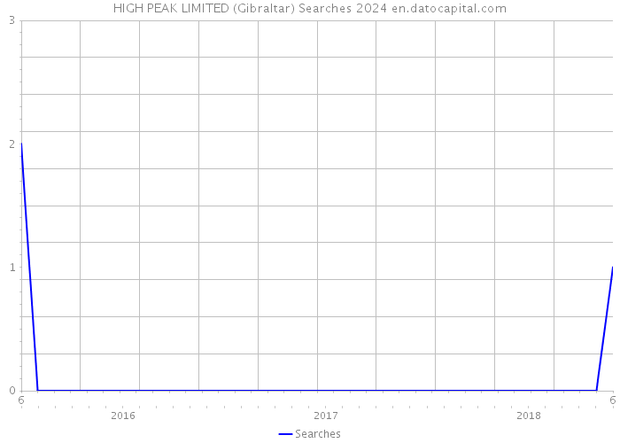 HIGH PEAK LIMITED (Gibraltar) Searches 2024 