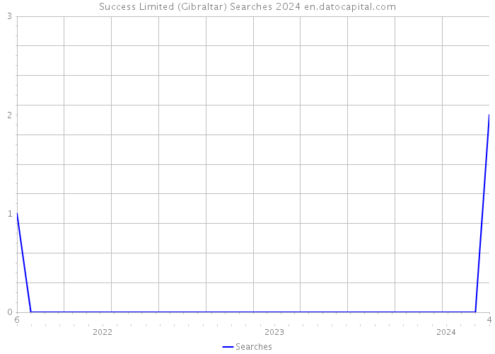 Success Limited (Gibraltar) Searches 2024 