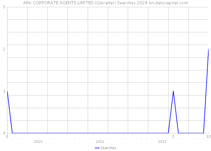 ARK CORPORATE AGENTS LIMITED (Gibraltar) Searches 2024 
