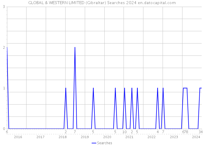 GLOBAL & WESTERN LIMITED (Gibraltar) Searches 2024 
