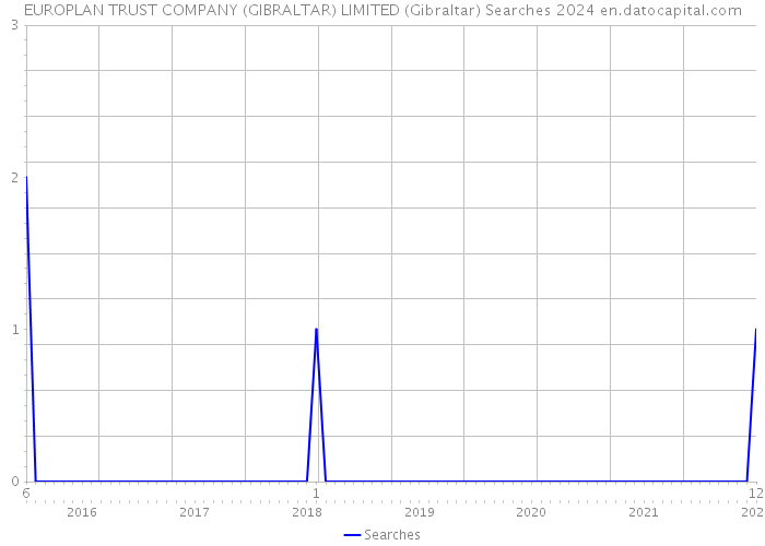 EUROPLAN TRUST COMPANY (GIBRALTAR) LIMITED (Gibraltar) Searches 2024 