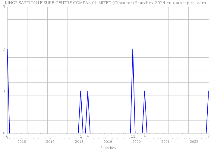 KINGS BASTION LEISURE CENTRE COMPANY LIMITED (Gibraltar) Searches 2024 