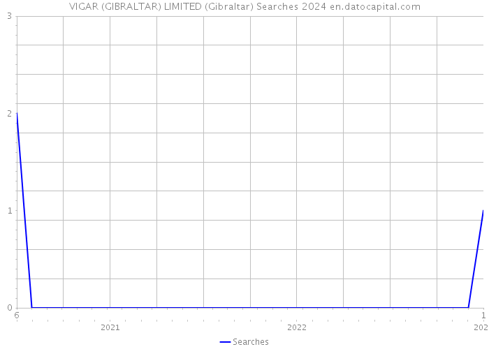 VIGAR (GIBRALTAR) LIMITED (Gibraltar) Searches 2024 