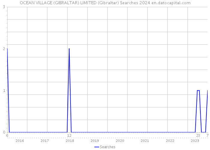 OCEAN VILLAGE (GIBRALTAR) LIMITED (Gibraltar) Searches 2024 