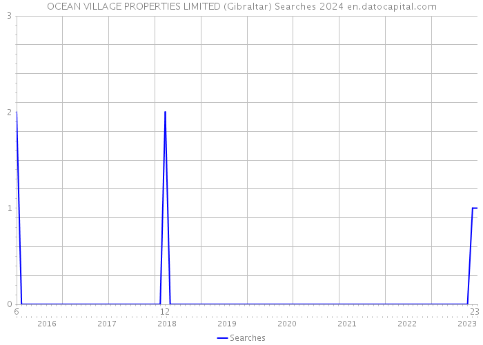OCEAN VILLAGE PROPERTIES LIMITED (Gibraltar) Searches 2024 