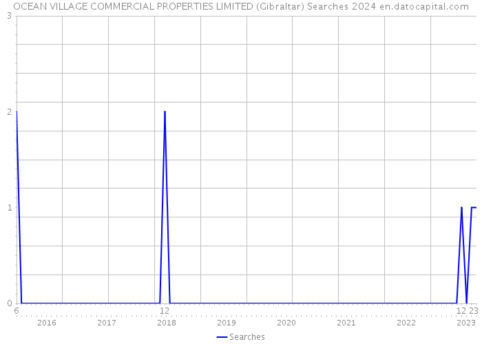 OCEAN VILLAGE COMMERCIAL PROPERTIES LIMITED (Gibraltar) Searches 2024 