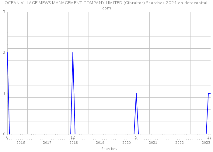 OCEAN VILLAGE MEWS MANAGEMENT COMPANY LIMITED (Gibraltar) Searches 2024 