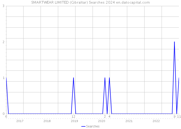SMARTWEAR LIMITED (Gibraltar) Searches 2024 