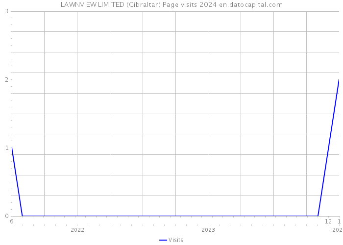 LAWNVIEW LIMITED (Gibraltar) Page visits 2024 