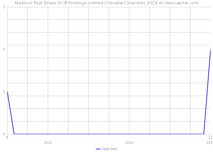 Madison Real Estate (5) B Holdings Limited (Gibraltar) Searches 2024 