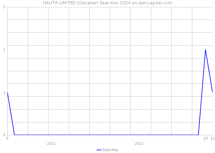 NAUTA LIMITED (Gibraltar) Searches 2024 