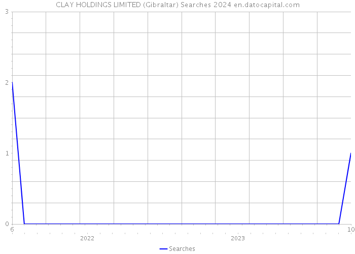 CLAY HOLDINGS LIMITED (Gibraltar) Searches 2024 