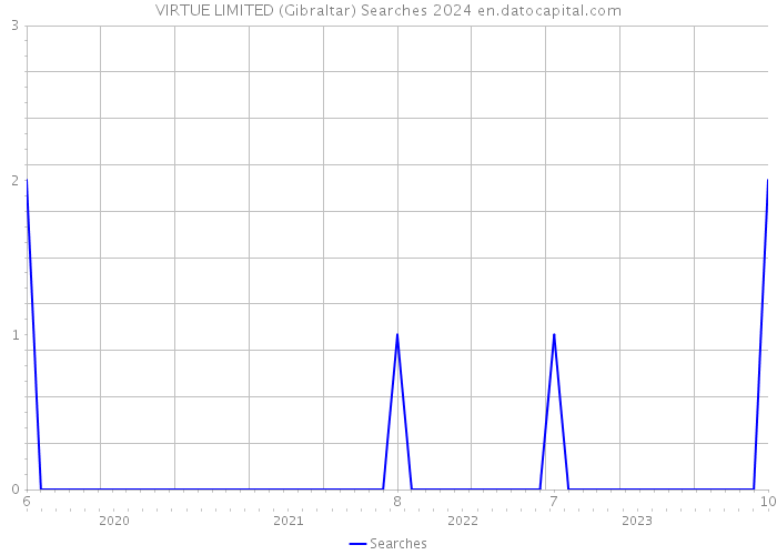 VIRTUE LIMITED (Gibraltar) Searches 2024 