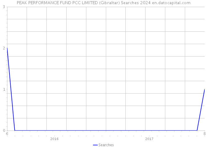 PEAK PERFORMANCE FUND PCC LIMITED (Gibraltar) Searches 2024 