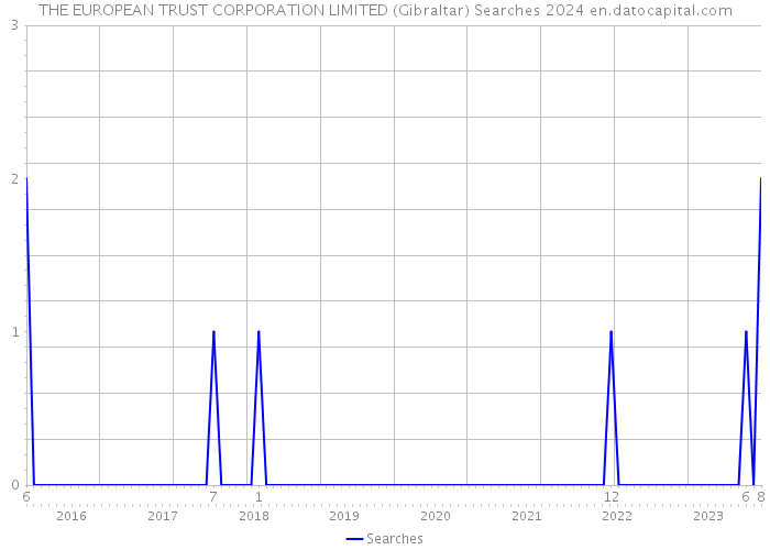 THE EUROPEAN TRUST CORPORATION LIMITED (Gibraltar) Searches 2024 