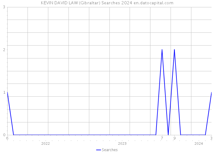 KEVIN DAVID LAW (Gibraltar) Searches 2024 