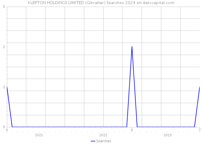 KLEPTON HOLDINGS LIMITED (Gibraltar) Searches 2024 