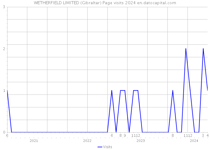 WETHERFIELD LIMITED (Gibraltar) Page visits 2024 