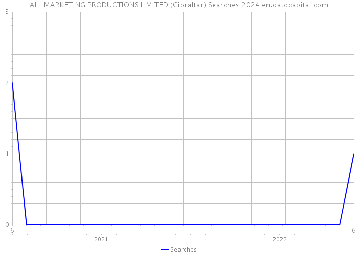 ALL MARKETING PRODUCTIONS LIMITED (Gibraltar) Searches 2024 