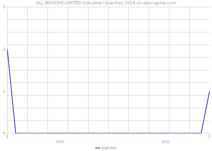 ALL SEASONS LIMITED (Gibraltar) Searches 2024 