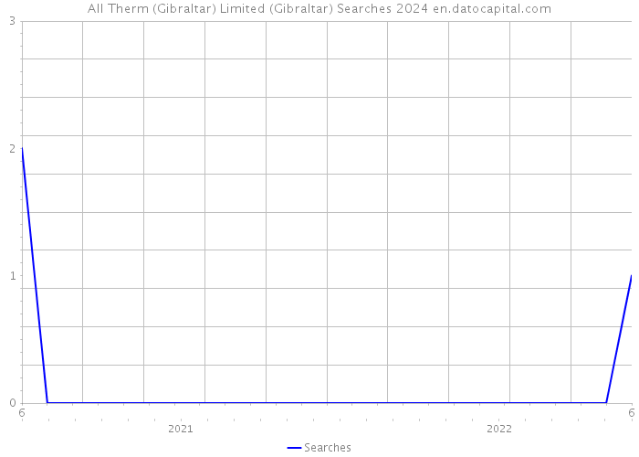 All Therm (Gibraltar) Limited (Gibraltar) Searches 2024 
