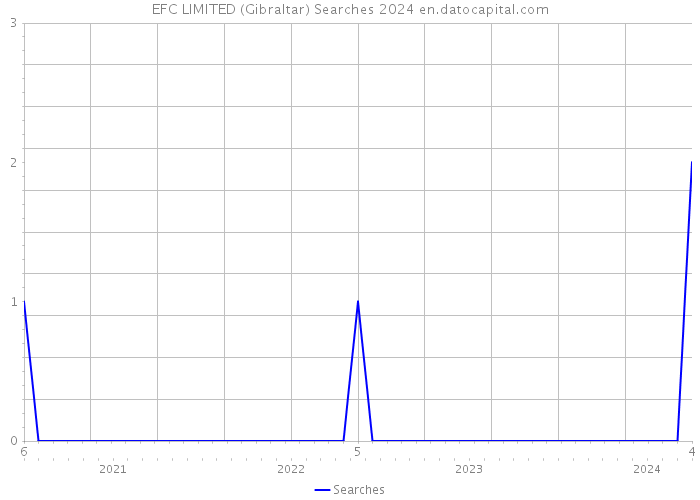 EFC LIMITED (Gibraltar) Searches 2024 