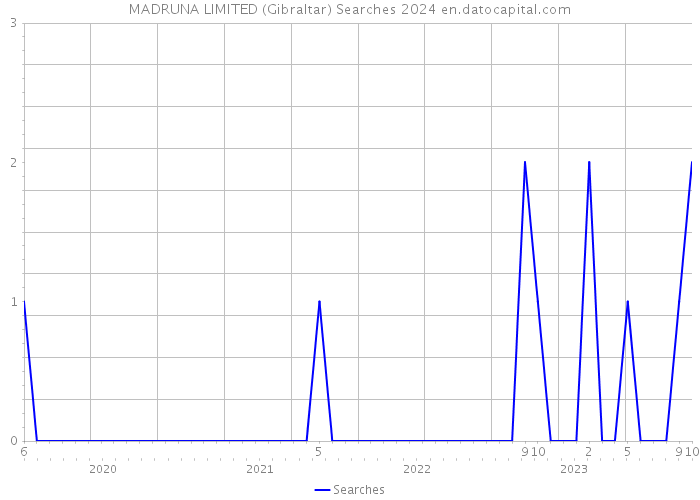 MADRUNA LIMITED (Gibraltar) Searches 2024 
