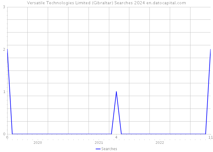 Versatile Technologies Limited (Gibraltar) Searches 2024 