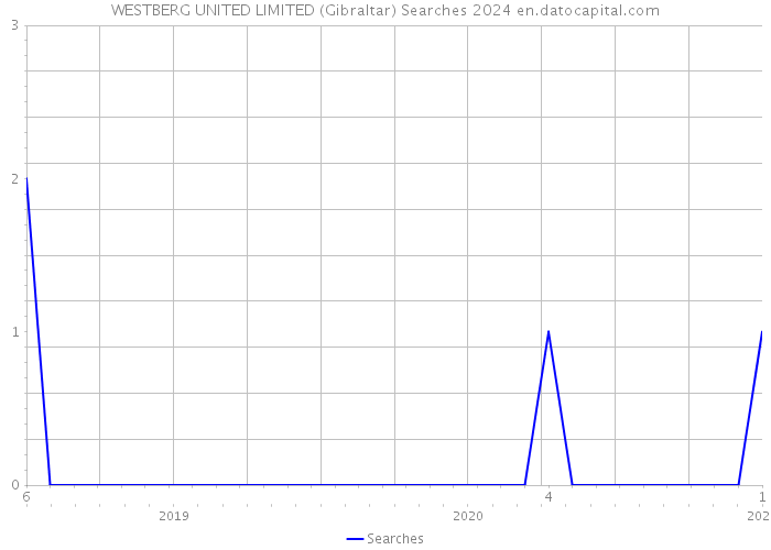 WESTBERG UNITED LIMITED (Gibraltar) Searches 2024 