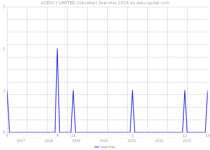 AGENCY LIMITED (Gibraltar) Searches 2024 