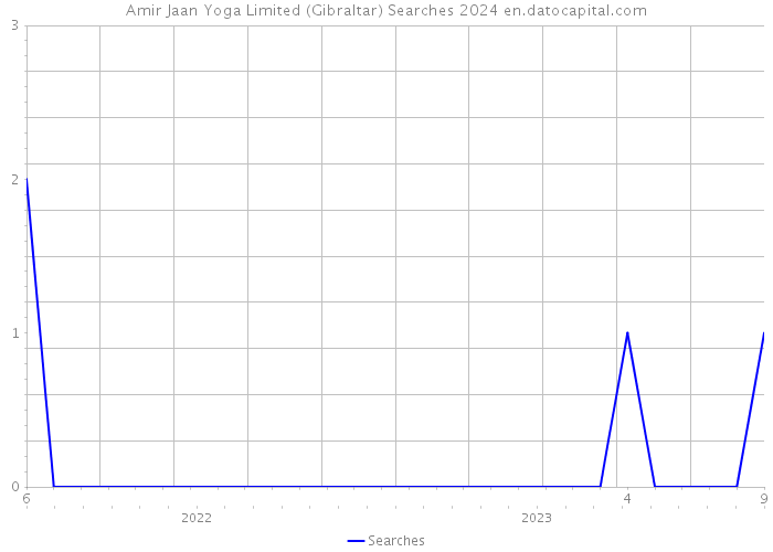 Amir Jaan Yoga Limited (Gibraltar) Searches 2024 