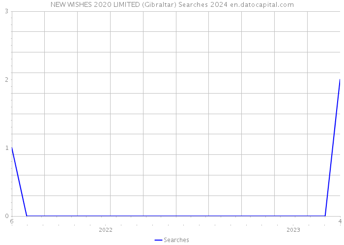 NEW WISHES 2020 LIMITED (Gibraltar) Searches 2024 