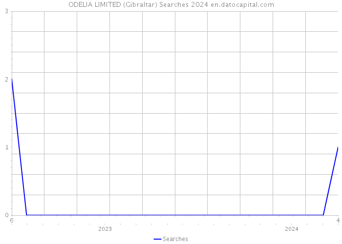 ODELIA LIMITED (Gibraltar) Searches 2024 