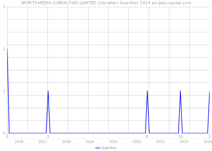 SPORTS MEDIA (GIBRALTAR) LIMITED (Gibraltar) Searches 2024 