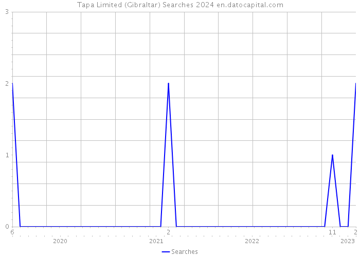 Tapa Limited (Gibraltar) Searches 2024 