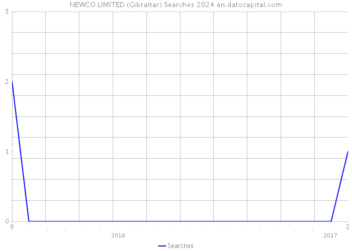 NEWCO LIMITED (Gibraltar) Searches 2024 