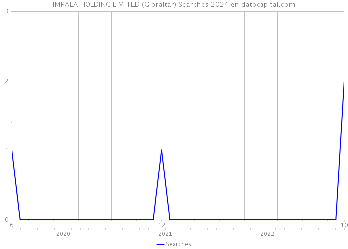 IMPALA HOLDING LIMITED (Gibraltar) Searches 2024 