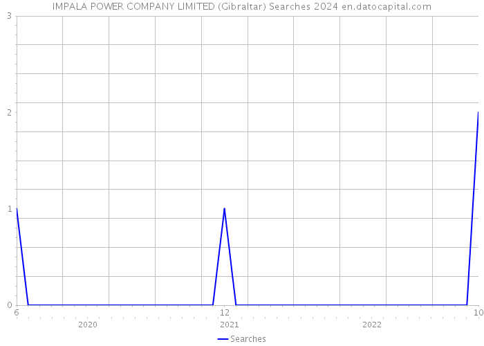 IMPALA POWER COMPANY LIMITED (Gibraltar) Searches 2024 