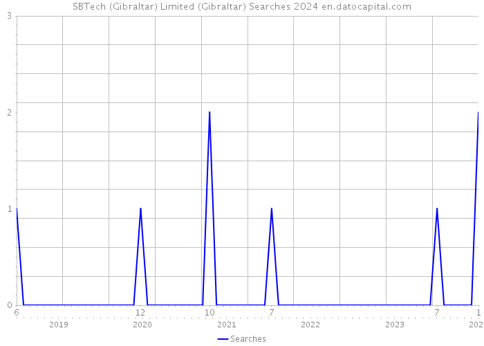 SBTech (Gibraltar) Limited (Gibraltar) Searches 2024 