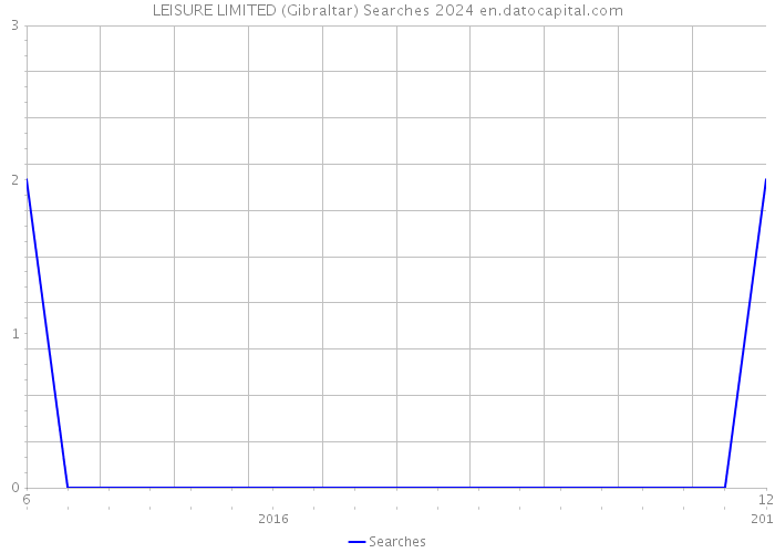 LEISURE LIMITED (Gibraltar) Searches 2024 