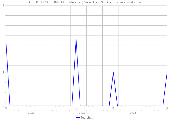 AIF HOLDINGS LIMITED (Gibraltar) Searches 2024 
