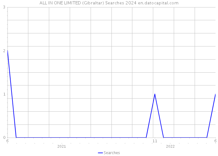 ALL IN ONE LIMITED (Gibraltar) Searches 2024 