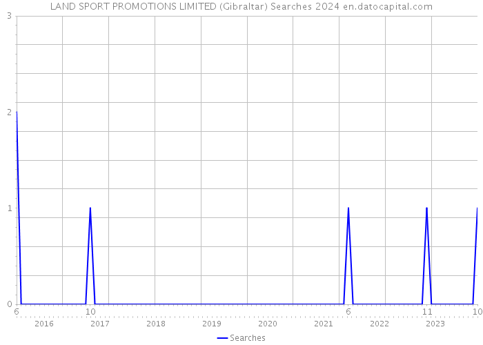 LAND SPORT PROMOTIONS LIMITED (Gibraltar) Searches 2024 
