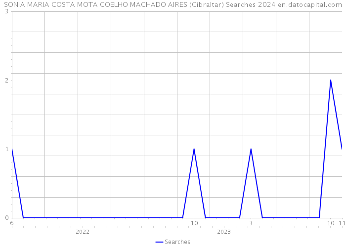 SONIA MARIA COSTA MOTA COELHO MACHADO AIRES (Gibraltar) Searches 2024 